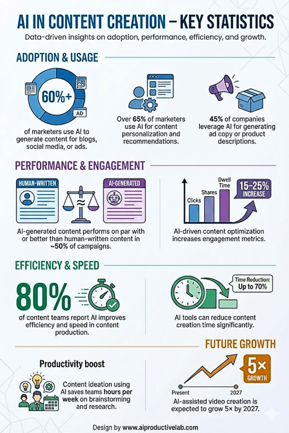 AI in Content Creation – Key Statistics