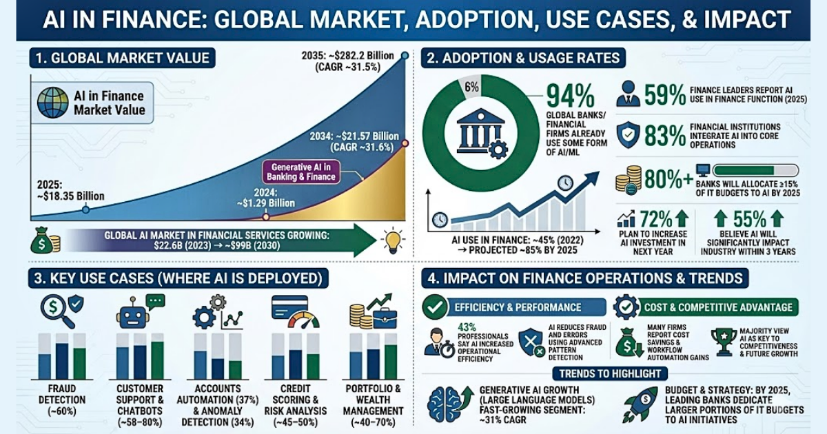AI in Finance Statistics 