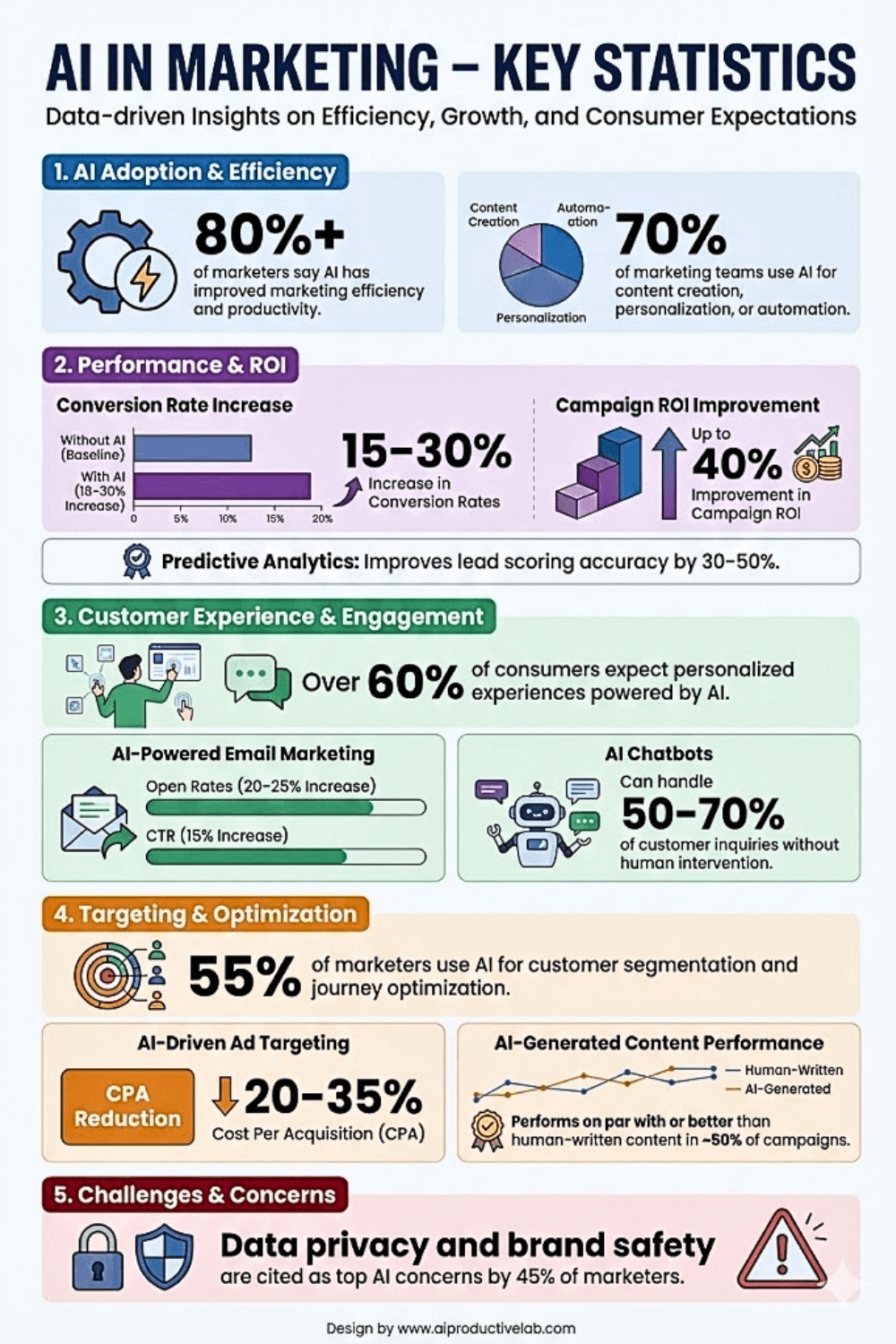 AI in Marketing – Key Statistics