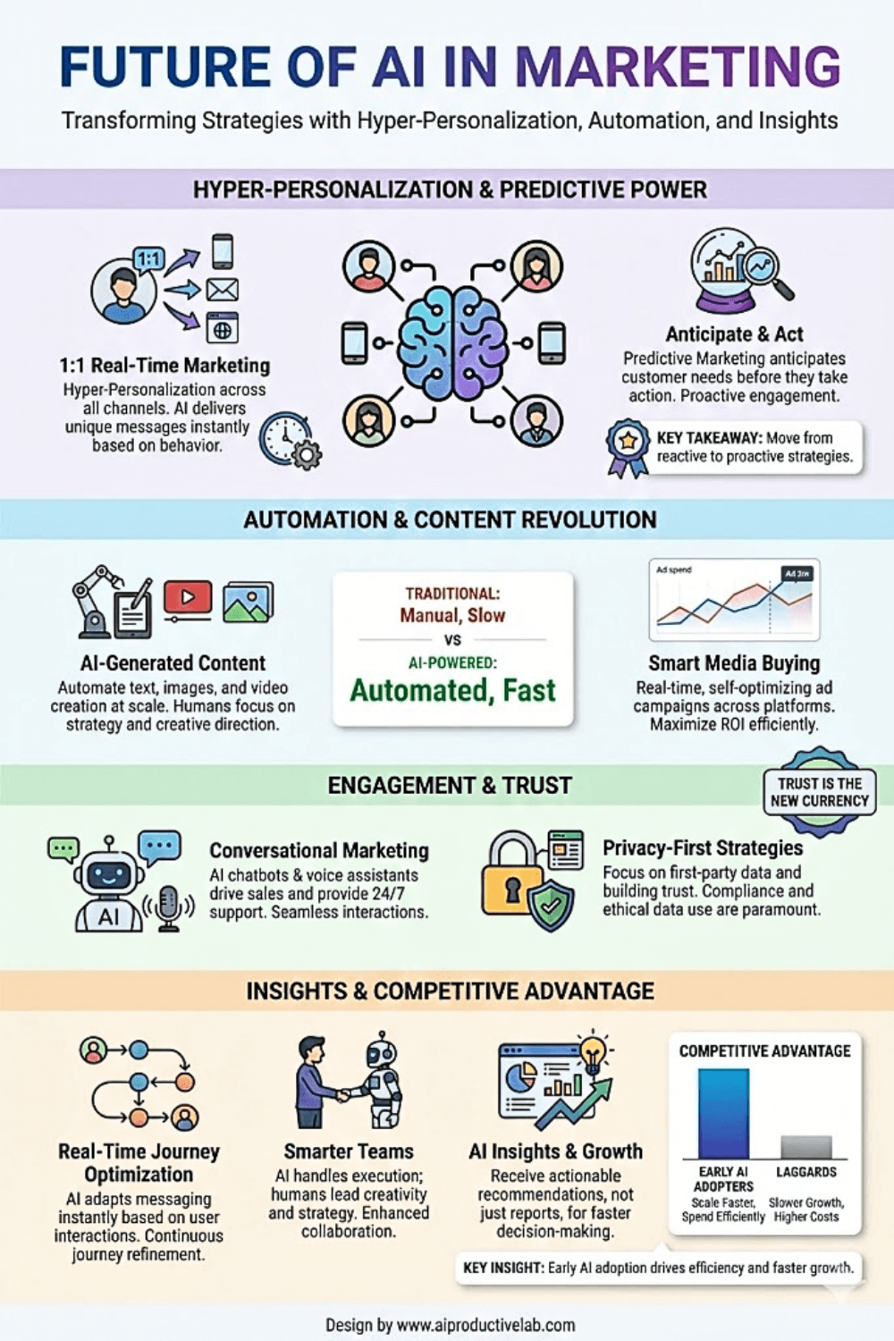 Future of AI in Marketing