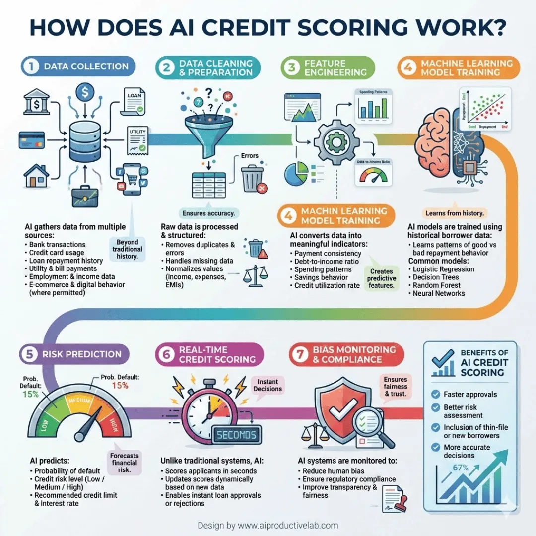 How Does AI Credit Scoring Work