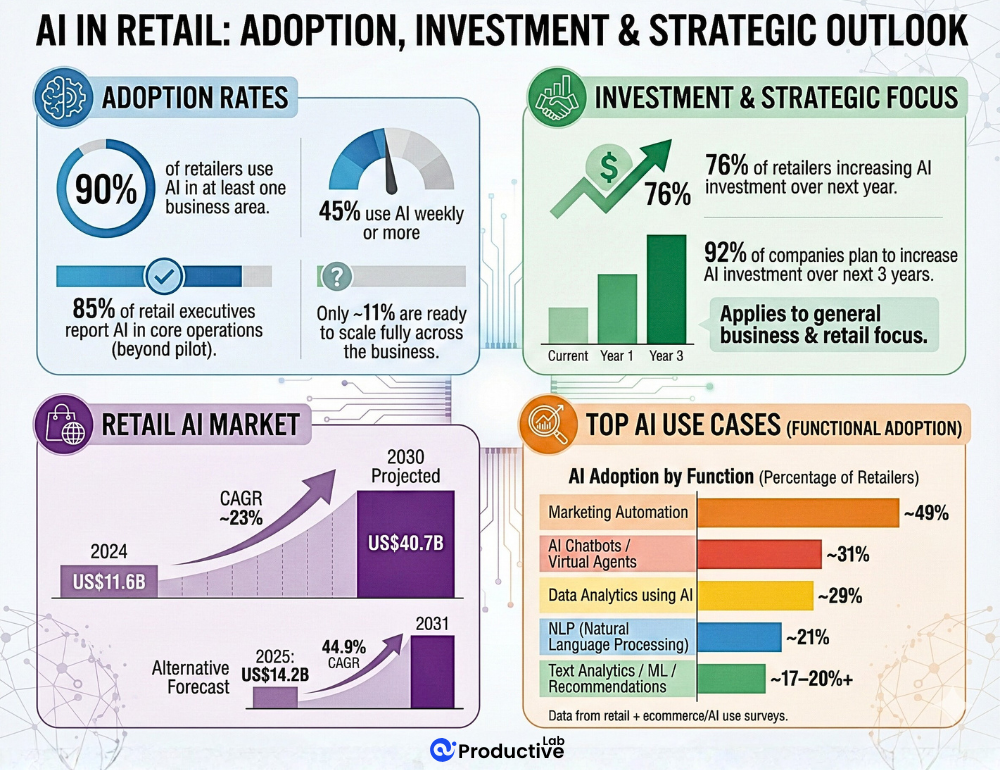 ai in retail adoption, investment and strategic outlook