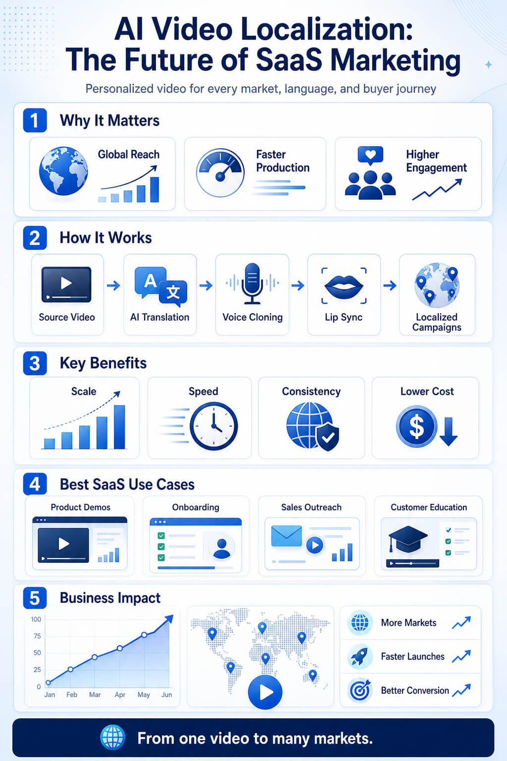 AI Video Localization The Future of SaaS Marketing